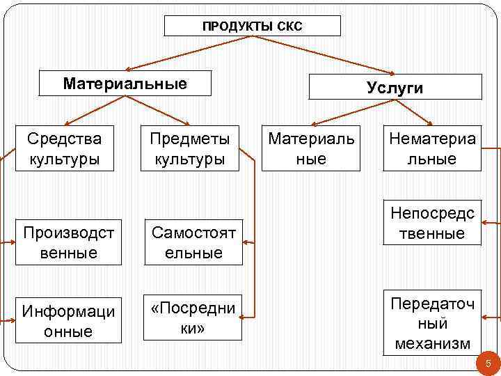 ПРОДУКТЫ СКС Материальные Средства культуры Предметы культуры Производст венные Самостоят ельные Информаци онные «Посредни