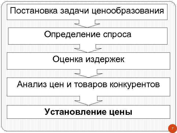 Постановка задачи ценообразования Определение спроса Оценка издержек Анализ цен и товаров конкурентов Установление цены