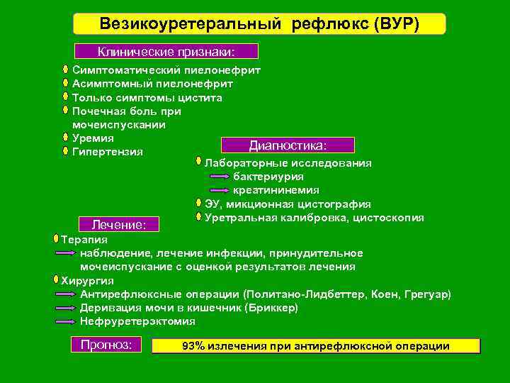 Везикоуретеральный рефлюкс (ВУР) Клинические признаки: Симптоматический пиелонефрит Асимптомный пиелонефрит Только симптомы цистита Почечная боль