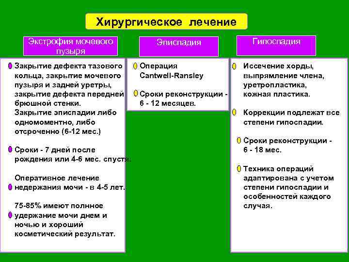 Хирургическое лечение Экстрофия мочевого пузыря Закрытие дефекта тазового кольца, закрытие мочевого пузыря и задней