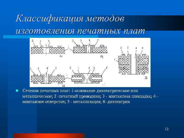 Классификация методов изготовления печатных плат l Сечения печатных плат: 1 основание диэлектрическое или металлическое;