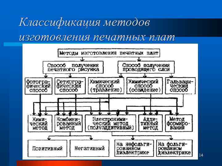 Классификация методов изготовления печатных плат 14 