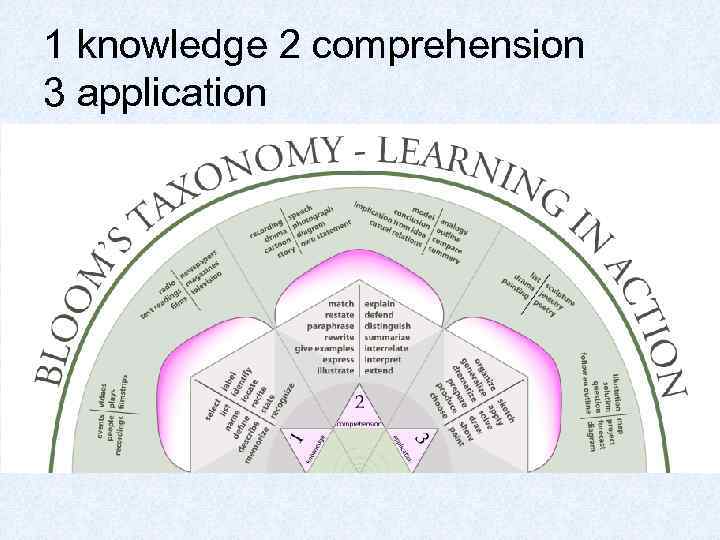 1 knowledge 2 comprehension 3 application 
