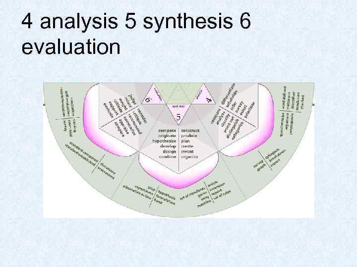 4 analysis 5 synthesis 6 evaluation 