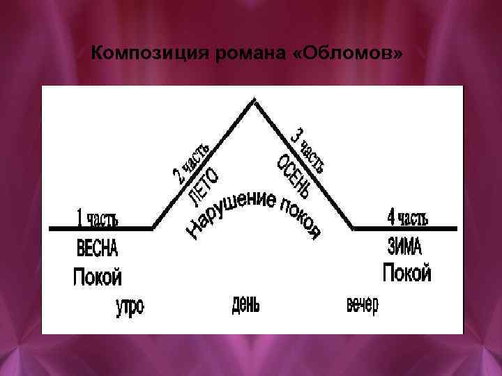 Композиция романа «Обломов» 