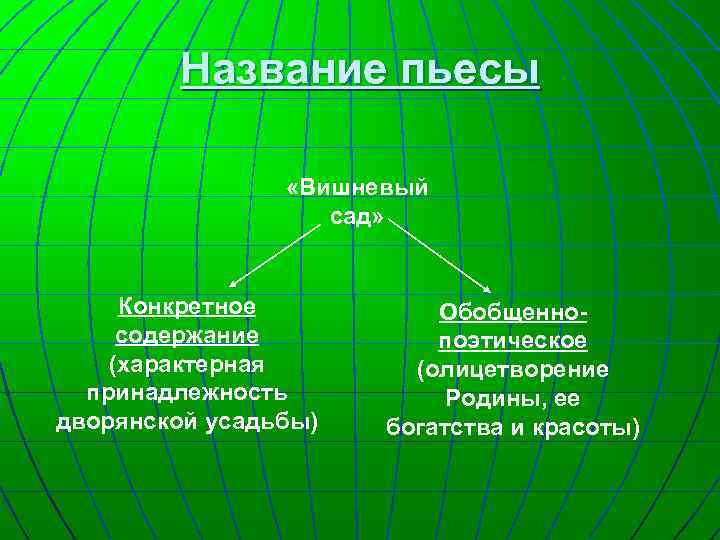 Название пьесы «Вишневый сад» Конкретное содержание (характерная принадлежность дворянской усадьбы) Обобщеннопоэтическое (олицетворение Родины, ее