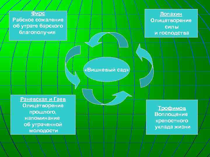 Фирс Рабское сожаление об утрате барского благополучия Лопахин Олицетворение силы и господства «Вишневый сад»