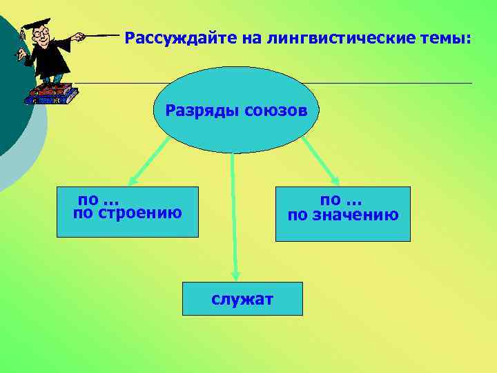 Рассуждайте на лингвистические темы: Разряды союзов по … по строению по … по значению