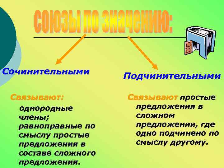 Сочинительными Связывают: однородные члены; равноправные по смыслу простые предложения в составе сложного предложения. Подчинительными