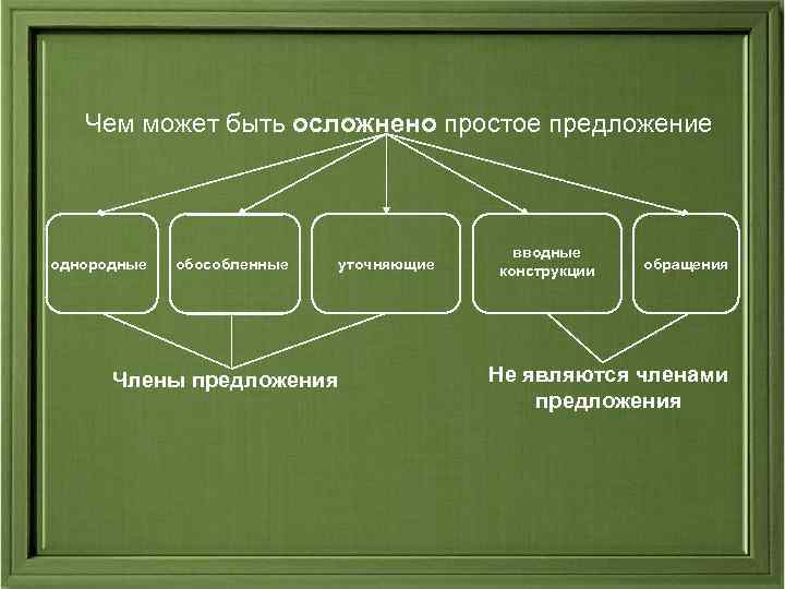 Чем может быть осложнено простое предложение однородные обособленные Члены предложения уточняющие вводные конструкции обращения