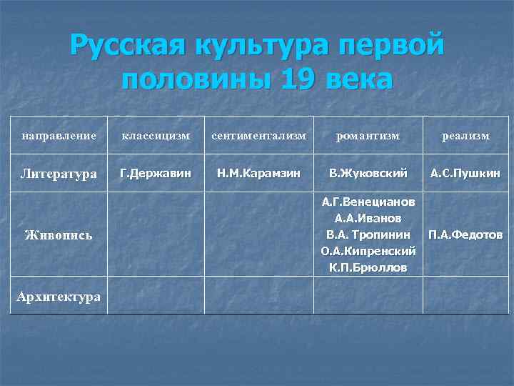 Русская культура первой половины 19 века направление классицизм сентиментализм романтизм реализм Литература Г. Державин