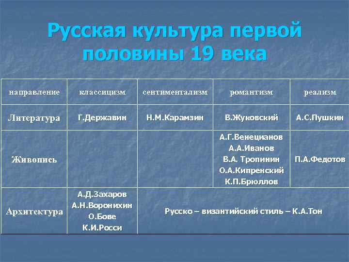 Русская культура первой половины 19 века направление классицизм сентиментализм романтизм реализм Литература Г. Державин