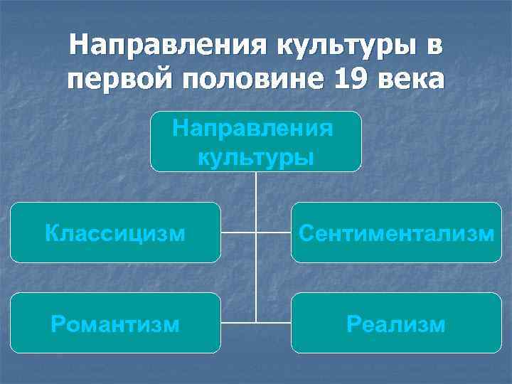 Направления культуры в первой половине 19 века Направления культуры Классицизм Сентиментализм Романтизм Реализм 