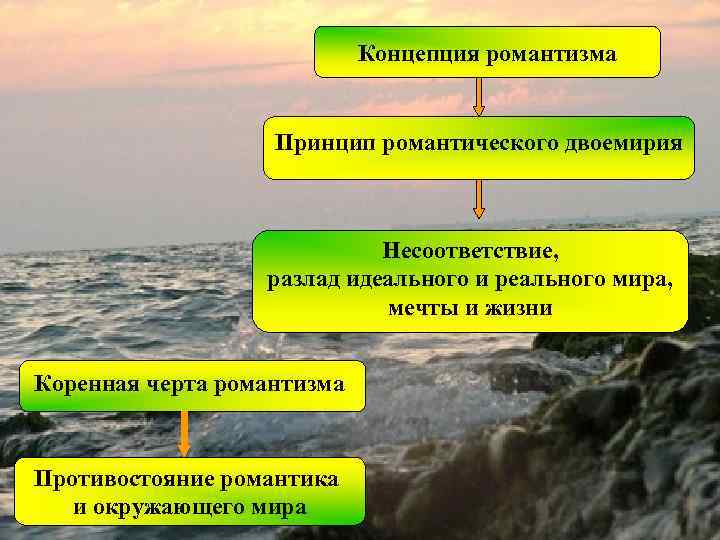 Концепция романтизма Принцип романтического двоемирия Несоответствие, разлад идеального и реального мира, мечты и жизни