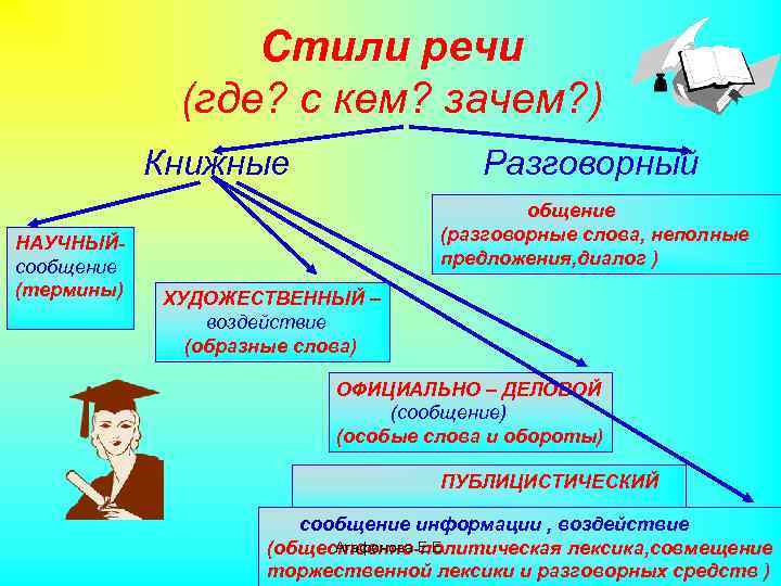 Стили речи (где? с кем? зачем? ) Книжные НАУЧНЫЙсообщение (термины) Разговорный общение (разговорные слова,