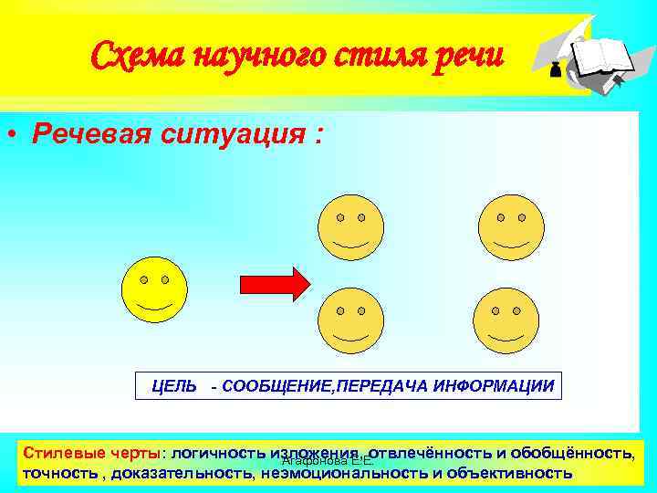 Схема научного стиля речи • Речевая ситуация : ЦЕЛЬ - СООБЩЕНИЕ, ПЕРЕДАЧА ИНФОРМАЦИИ Стилевые