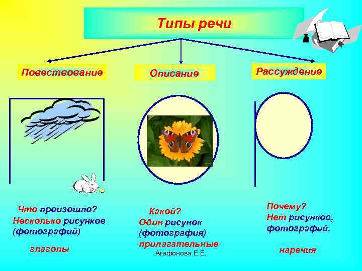 Типы речи Повествование Что произошло? Несколько рисунков (фотографий) глаголы Описание Какой? Один рисунок (фотография)