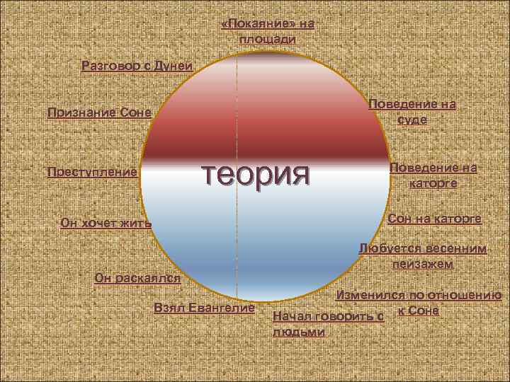  «Покаяние» на площади Разговор с Дуней Поведение на суде Признание Соне теория Преступление