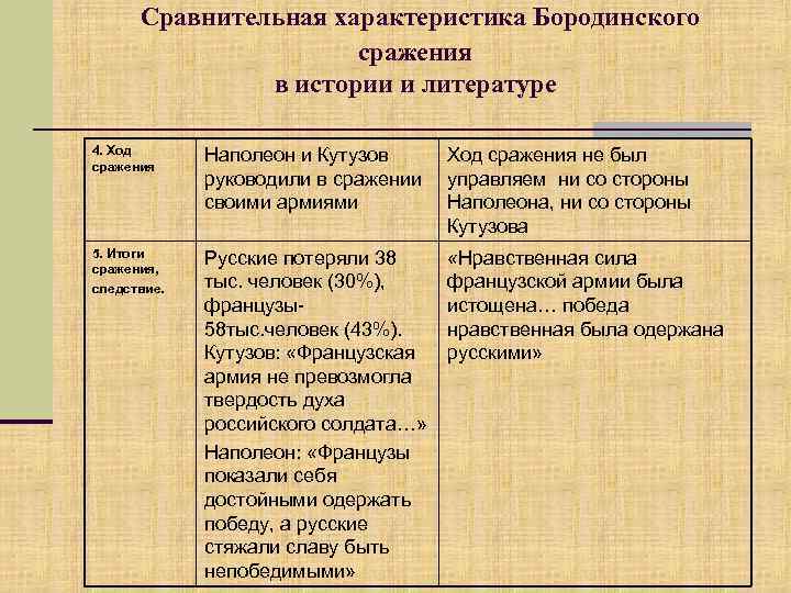 Сравнительная характеристика Бородинского сражения в истории и литературе 4. Ход сражения Наполеон и Кутузов