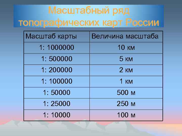 Масштабный ряд топографических карт России Масштаб карты Величина масштаба 1: 1000000 10 км 1: