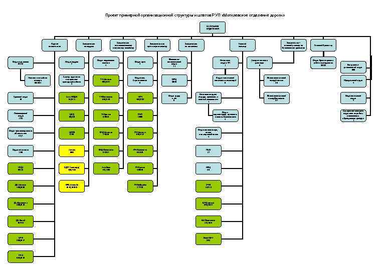 Проект примерной организационной структуры и штатов РУП «Могилевское отделение дороги» НАЧАЛЬНИК ОТДЕЛЕНИЯ Первый заместитель