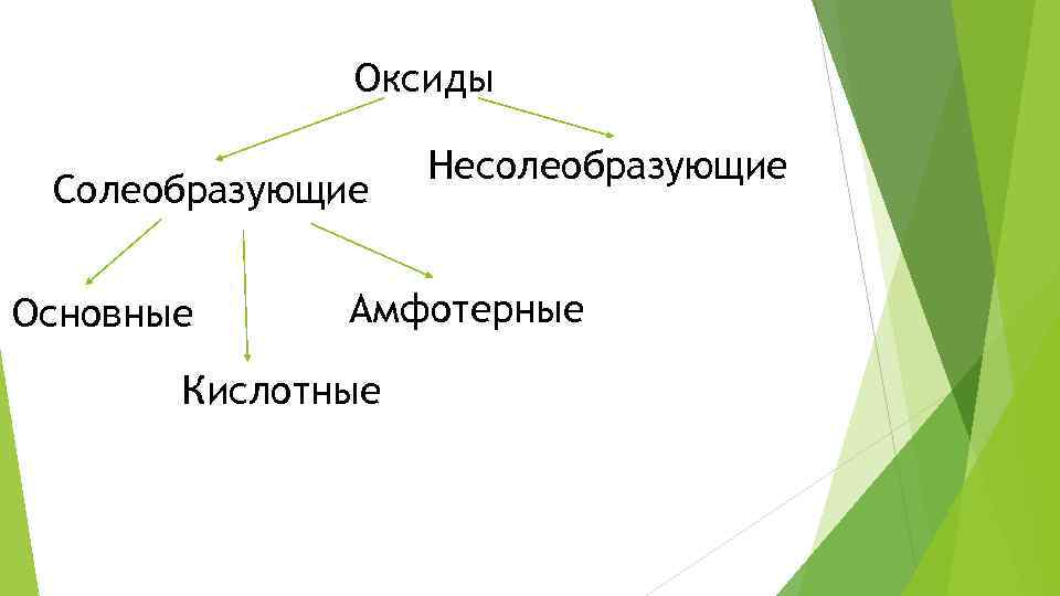 Оксиды Солеобразующие Основные Несолеобразующие Амфотерные Кислотные 
