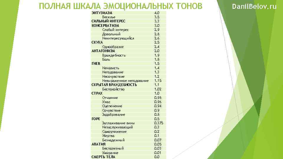 ПОЛНАЯ ШКАЛА ЭМОЦИОНАЛЬНЫХ ТОНОВ ЭНТУЗИАЗМ Веселье СИЛЬНЫЙ ИНТЕРЕС КОНСЕРВАТИЗМ Слабый интерес Довольный Неинтересующийся СКУКА