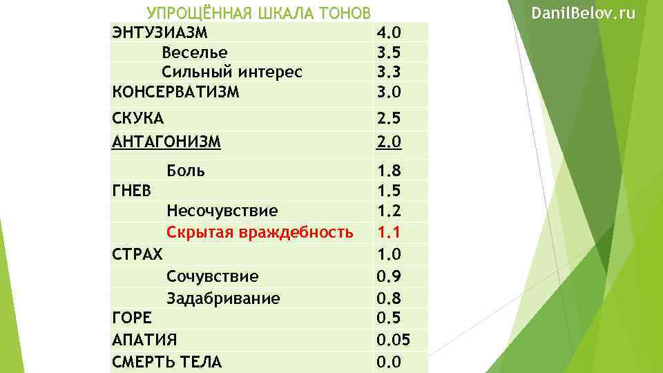 Шкала тону. Шкала тонов. Полная шкала эмоциональных тонов. Скрытая враждебность шкала тонов. Шкала тонов Хаббарда.