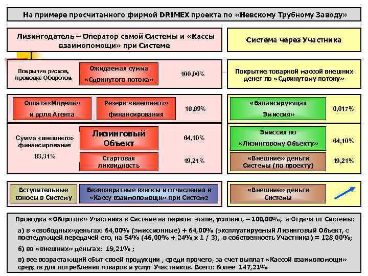 На примере просчитанного фирмой DRIMEX проекта по «Невскому Трубному Заводу» Лизингодатель – Оператор самой