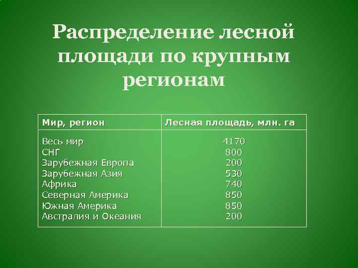 Распределение лесной площади по крупным регионам Мир, регион Весь мир СНГ Зарубежная Европа Зарубежная