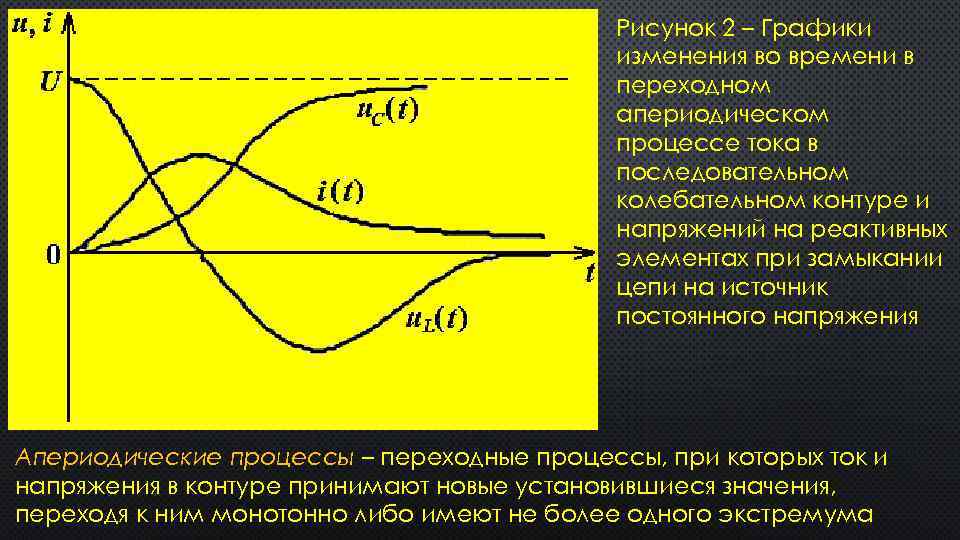 Рисунок 2 – Графики изменения во времени в переходном апериодическом процессе тока в последовательном