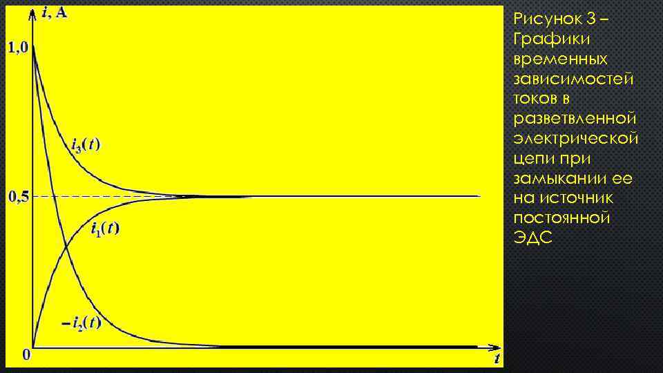 Рисунок 3 – Графики временных зависимостей токов в разветвленной электрической цепи при замыкании ее