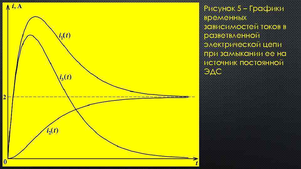Рисунок 5 – Графики временных зависимостей токов в разветвленной электрической цепи при замыкании ее
