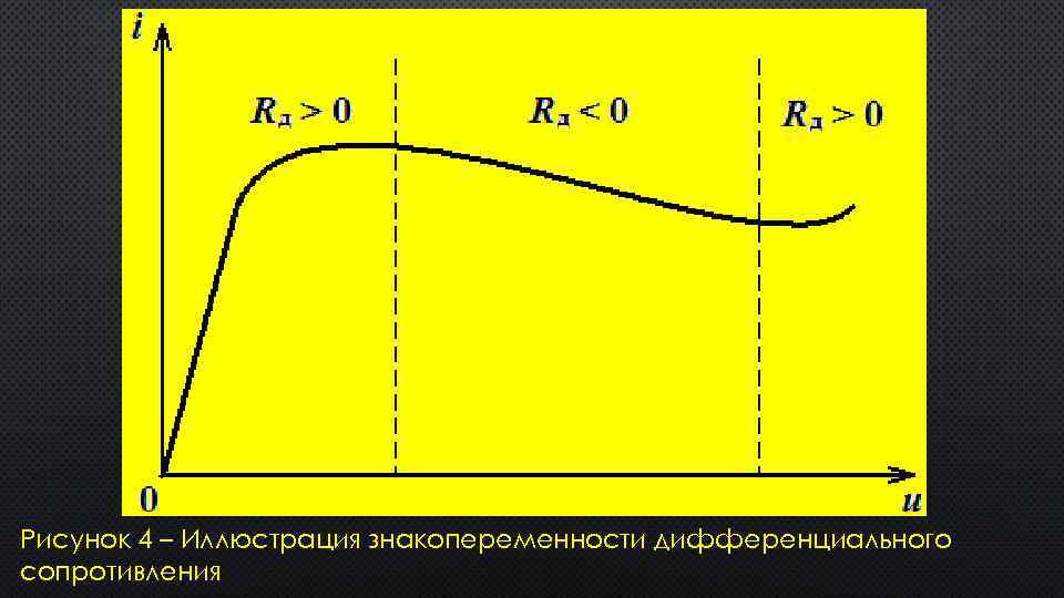 Рисунок 4 – Иллюстрация знакопеременности дифференциального сопротивления 