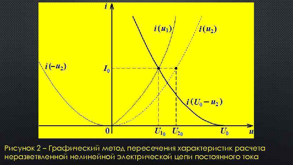 Рисунок 2 – Графический метод пересечения характеристик расчета неразветвленной нелинейной электрической цепи постоянного тока