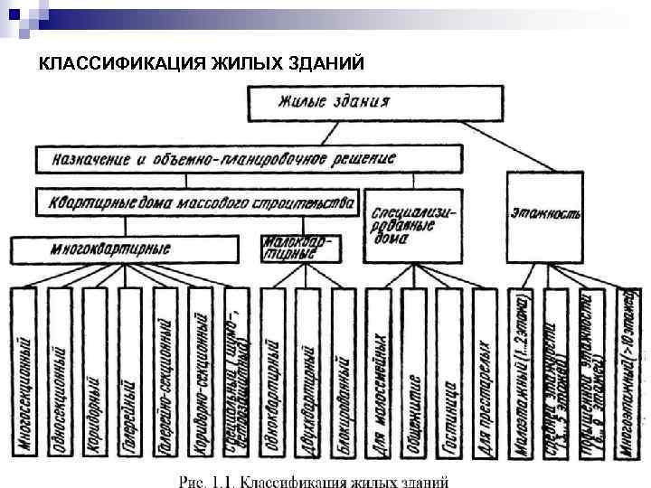 Общая классификация. Жилые здания и их классификация. Типы жилых зданий классификация. Классификация жилых зданий по назначению. Классификация помещений гражданских зданий.