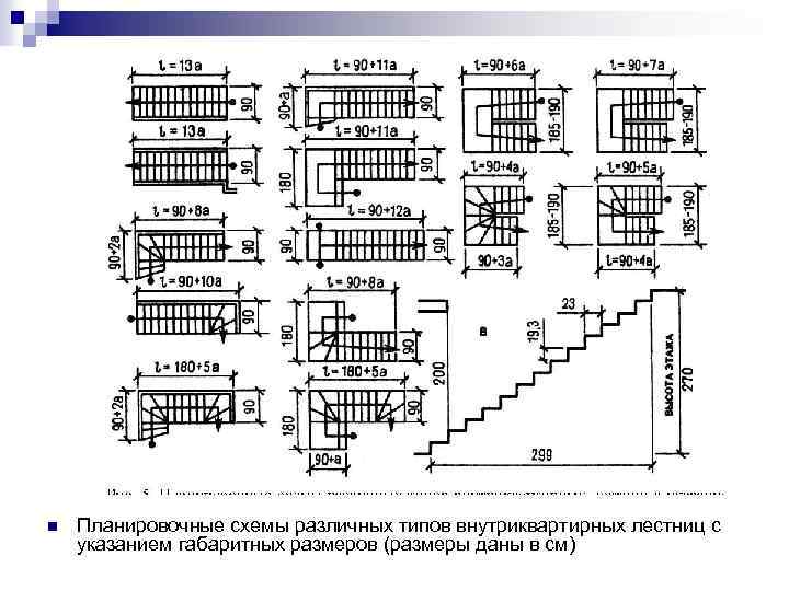 n Планировочные схемы различных типов внутриквартирных лестниц с указанием габаритных размеров (размеры даны в