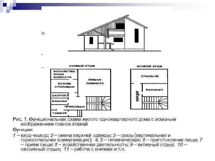 Рис. 7. Функциональная схема жилого одноквартирного дома с эскизным изображением планов этажей Функции: 1