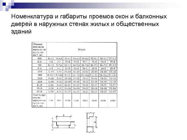 Номенклатура и габариты проемов окон и балконных дверей в наружных стенах жилых и общественных