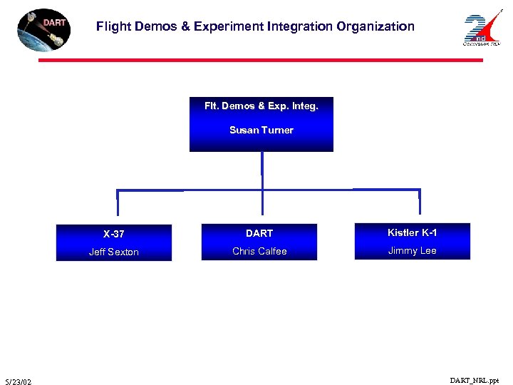 Flight Demos & Experiment Integration Organization Flt. Demos & Exp. Integ. Susan Turner X-37