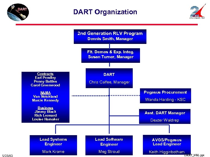 DART Organization 2 nd Generation RLV Program Dennis Smith, Manager Flt. Demos & Exp.