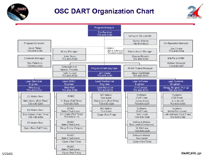 OSC DART Organization Chart DART_NRL. ppt 