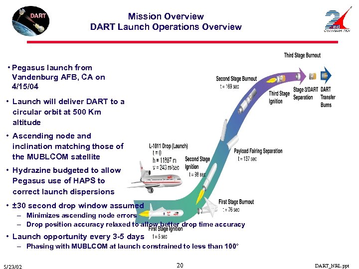 Mission Overview DART Launch Operations Overview • Pegasus launch from Vandenburg AFB, CA on