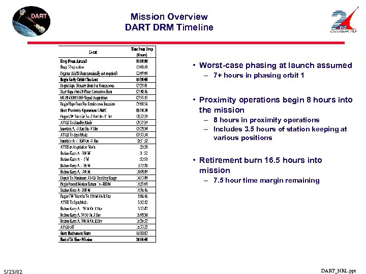 Mission Overview DART DRM Timeline • Worst-case phasing at launch assumed – 7+ hours
