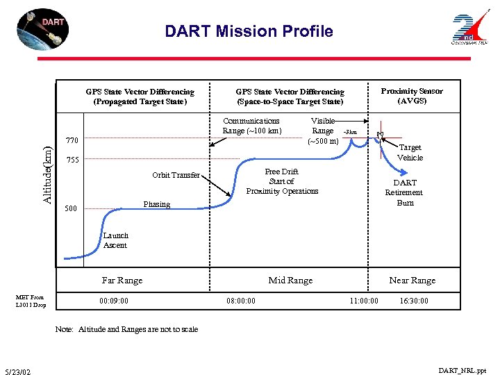 DART Mission Profile GPS State Vector Differencing (Propagated Target State) Communications Range (~100 km)