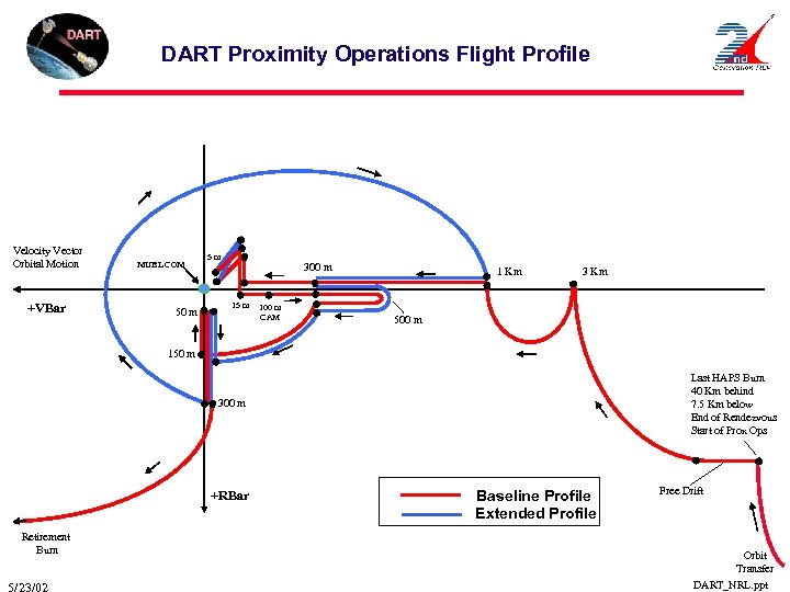 DART Proximity Operations Flight Profile Velocity Vector Orbital Motion +VBar MUBLCOM 50 m 5