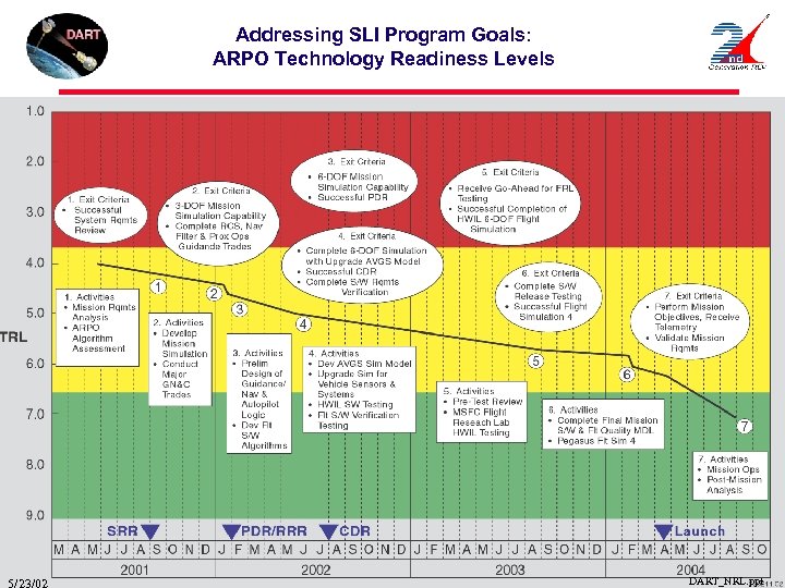 Addressing SLI Program Goals: ARPO Technology Readiness Levels DART_NRL. ppt 