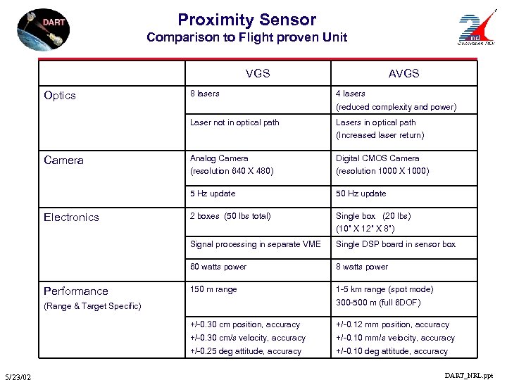 Proximity Sensor Comparison to Flight proven Unit VGS Optics 8 lasers AVGS 4 lasers