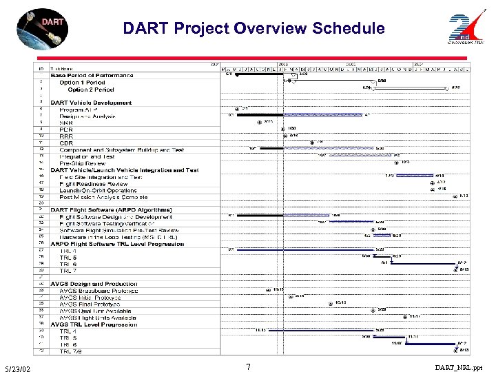 DART Project Overview Schedule 7 DART_NRL. ppt 