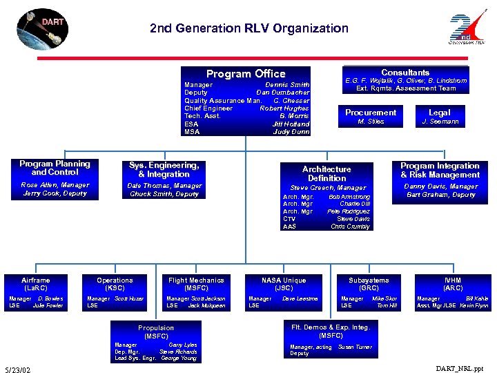 2 nd Generation RLV Organization Program Office Consultants E. G. F. Wojtalik, G. Oliver,